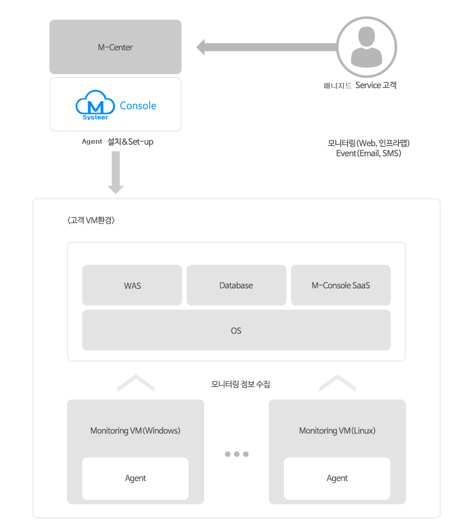 M-Console SaaS 서비스를 이용한 퍼블릭클라우드의 모니터링 대상 및 이미지입니다.